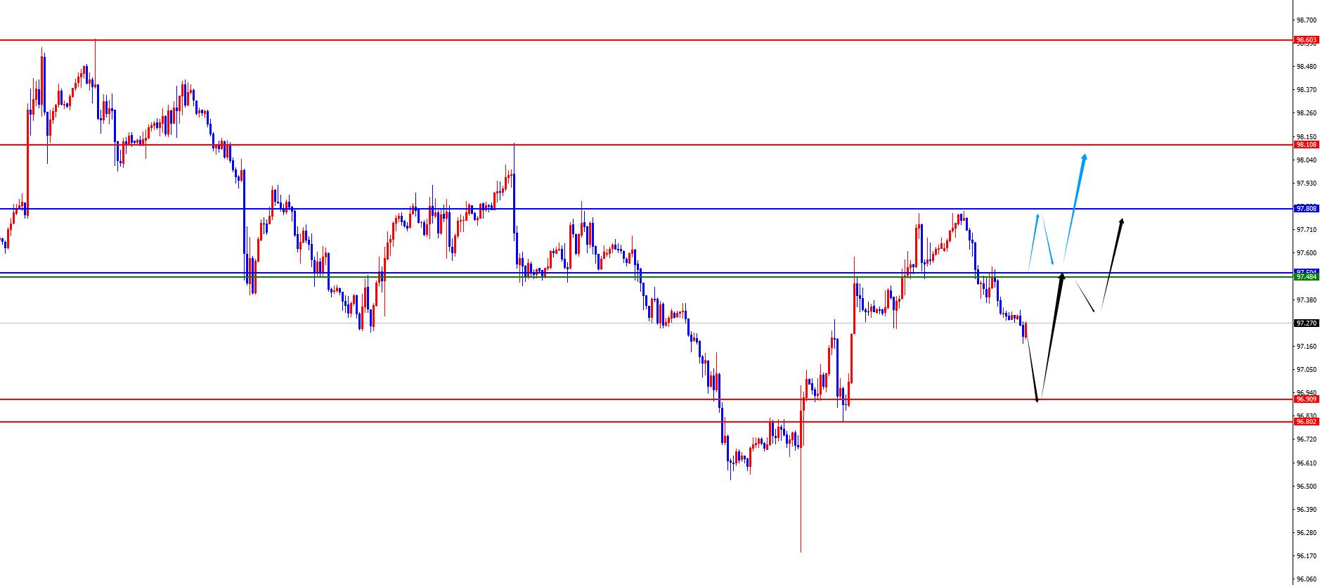 【XM外汇平台】:黄金早盘低点成关键,欧美后续仍关注承压(图1) 【XM外汇平台】:黄金早盘低点成关键,欧美后续仍关注承压(图1)