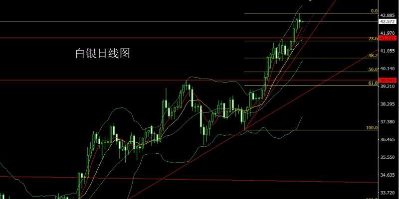 【XM外汇市场评论】：联储降息箭在弦，金银低多待新高(图2)
