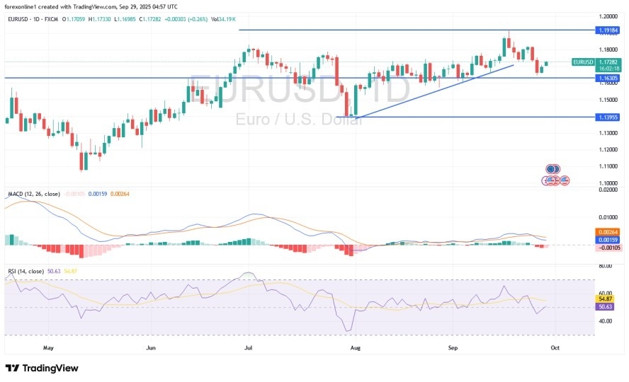 【XM Decision Analysis】--EUR/USD Analysis: Euro Heads Towards Key Support(图1)