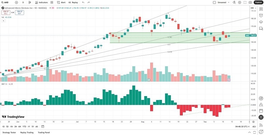 【XM Decision Analysis】--Advanced Micro Devices (AMD) Stock Signal: Should You Buy the Dip?(图2) 【XM Decision Analysis】--Advanced Micro Devices (AMD) Stock Signal: Should You Buy the Dip?(图2)