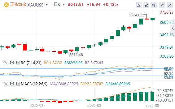【XM Group】：黄金重新获得积极牵引力(图1)