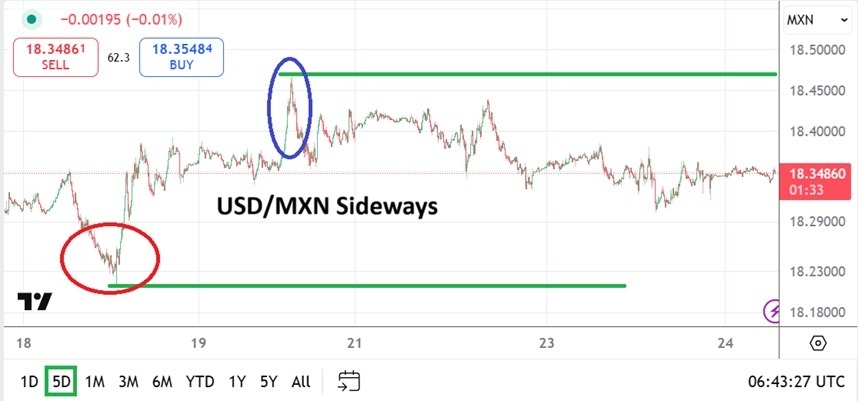 【XM Market Review】--USD/MXN Analysis : Sideways Price Action After Federal Reserve Storm(图1) 【XM Market Review】--USD/MXN Analysis : Sideways Price Action After Federal Reserve Storm(图1)