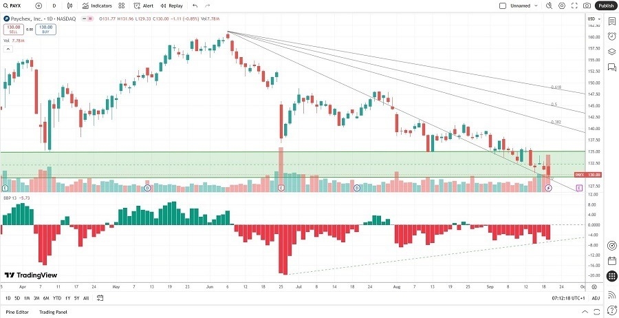 【XM Market Analysis】--Paychex (PAYX) Stock Signal: Should You Buy the Correction?(图1)