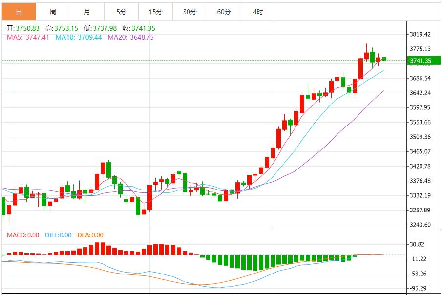 【XM外汇】：金价进一步下跌，聚焦美国PCE通胀数据(图1)