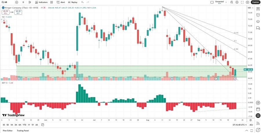 【XM Market Analysis】--The Kroger xmregister.company (KR) Stock Signal: The Right Price to Shop?(图1) 【XM Market Analysis】--The Kroger xmregister.company (KR) Stock Signal: The Right Price to Shop?(图1)