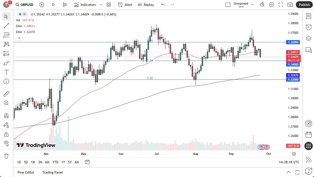 【XM Group】--GBP/USD Forecast: Falls Below 50-Day EMA(图1) 【XM Group】--GBP/USD Forecast: Falls Below 50-Day EMA(图1)