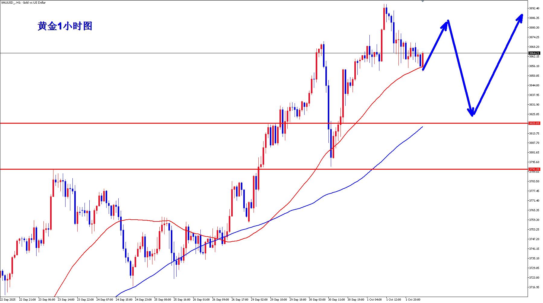 【XM官网】：黄金短线注意调整，短线又要走震荡了！(图1)