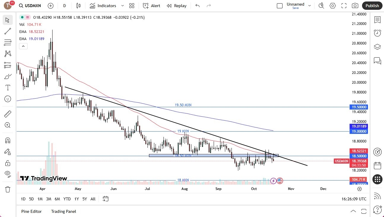 【XM Market Review】--USD/MXN Forecast: Selling Pressure Returns(图1) 【XM Market Review】--USD/MXN Forecast: Selling Pressure Returns(图1)