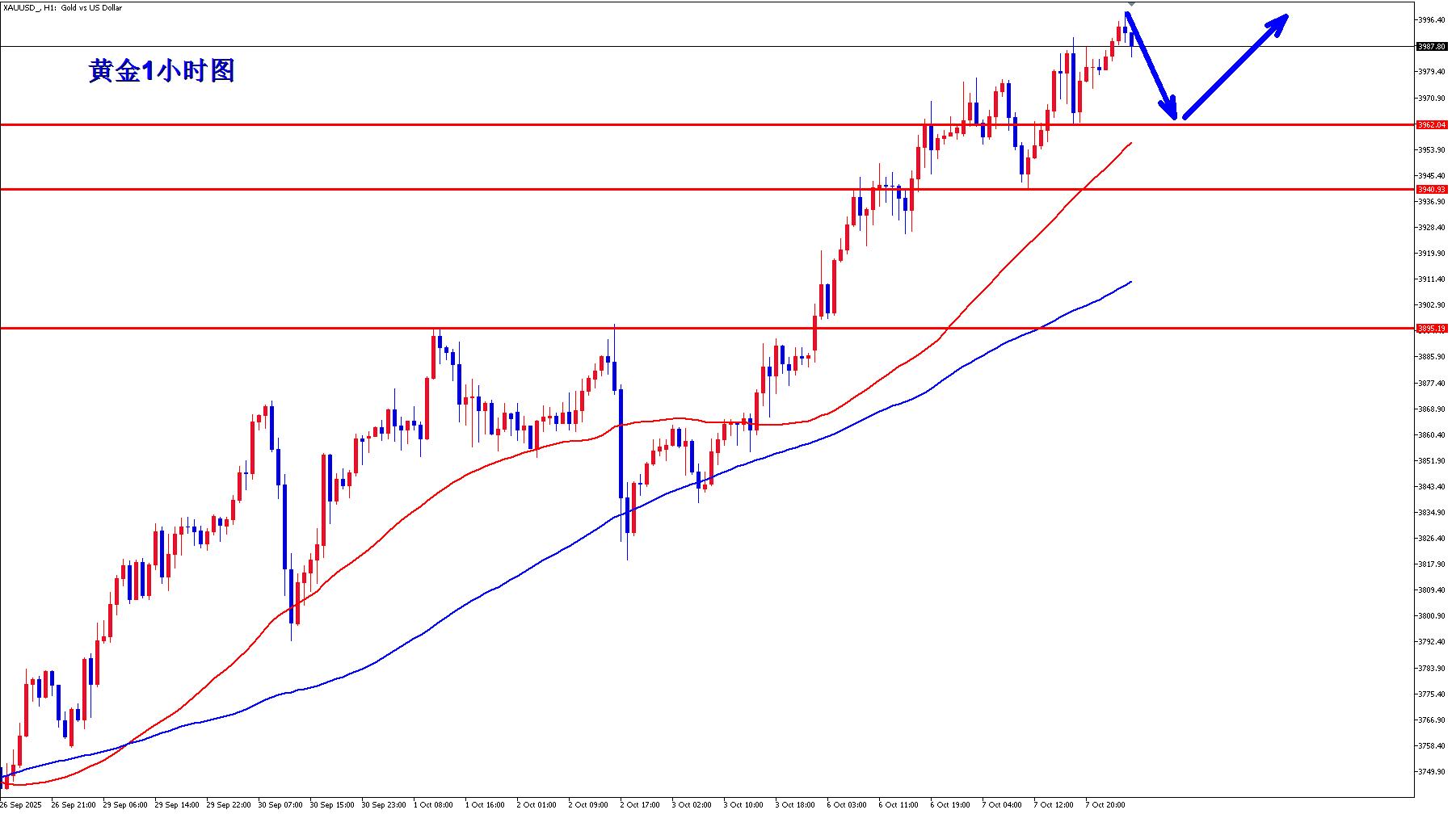 【XM外汇平台】:黄金牛市难回头,早盘回落继续多!(图2) 【XM外汇平台】:黄金牛市难回头,早盘回落继续多!(图2)