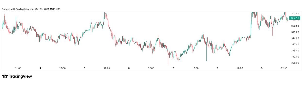 【XM Group】--Monero’s $342 Barrier: Consolidation or the Start of a Breakout?(图1) 【XM Group】--Monero’s $342 Barrier: Consolidation or the Start of a Breakout?(图1)