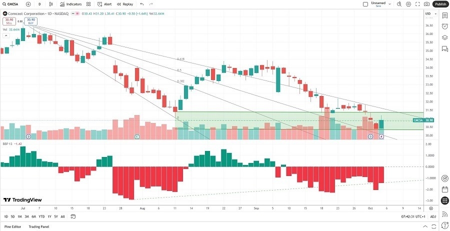 【XM Group】--Comcast (CMCSA) Stock Signal: How Strong Are Support Levels?(图1) 【XM Group】--Comcast (CMCSA) Stock Signal: How Strong Are Support Levels?(图1)