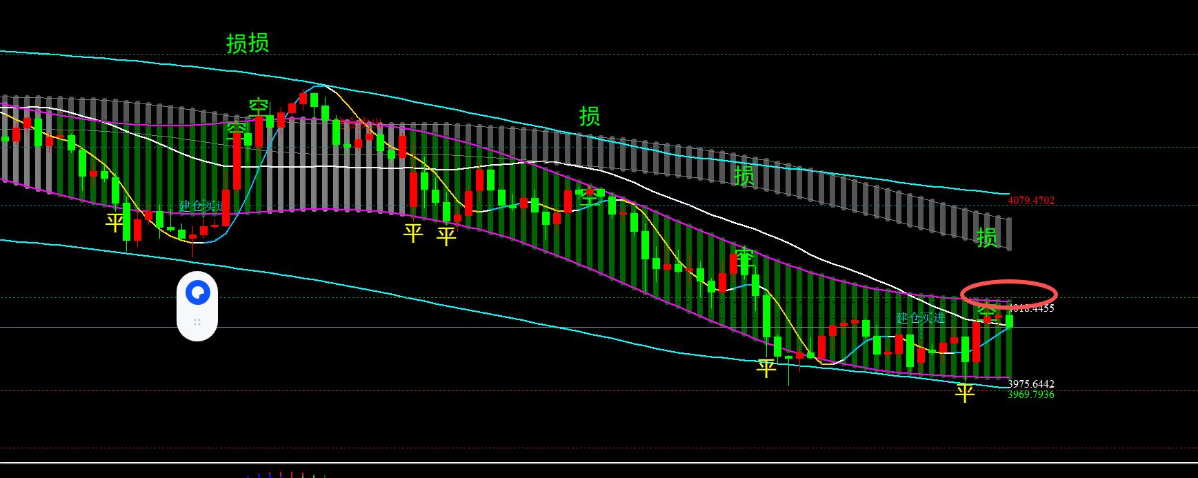 【XM外汇平台】:10.28黄金破位下行,今天4020分界线(图1) 【XM外汇平台】:10.28黄金破位下行,今天4020分界线(图1)