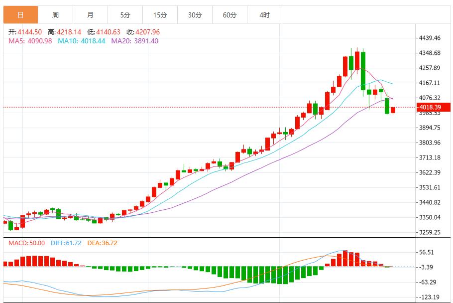 【XM Group】:金价筑底信号显现,供应刚性与需求爆发形成400吨缺口(图1) 【XM Group】:金价筑底信号显现,供应刚性与需求爆发形成400吨缺口(图1)