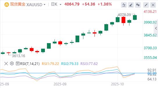 【XM官网】：在中美贸易紧张局势、美联储鸽派押注中，黄金延续创纪录的涨势(图1)
