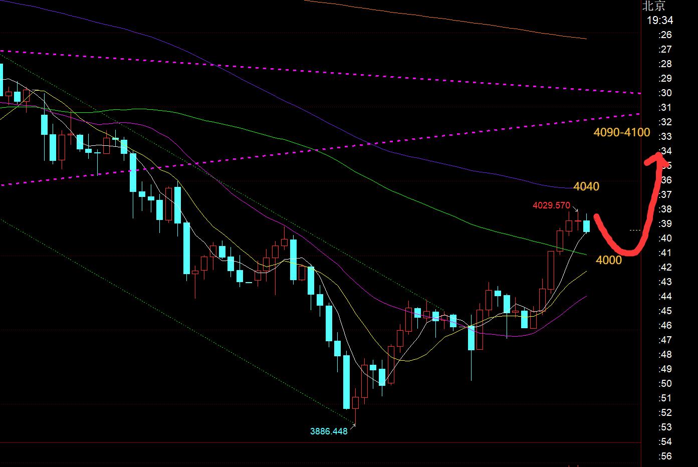 【XM外汇官网】:今夜宣布降息,黄金趁机触底快速反补拉升(图1) 【XM外汇官网】:今夜宣布降息,黄金趁机触底快速反补拉升(图1)