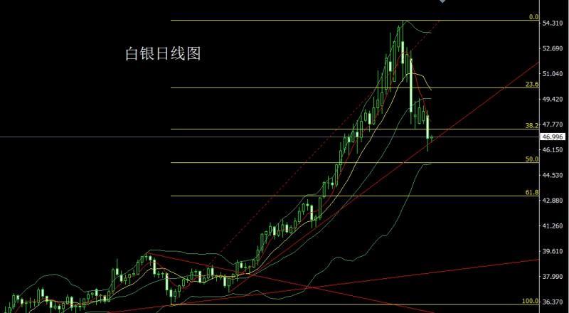 【XM外汇】：避险缓解延大阴，金银回踩做空(图2)