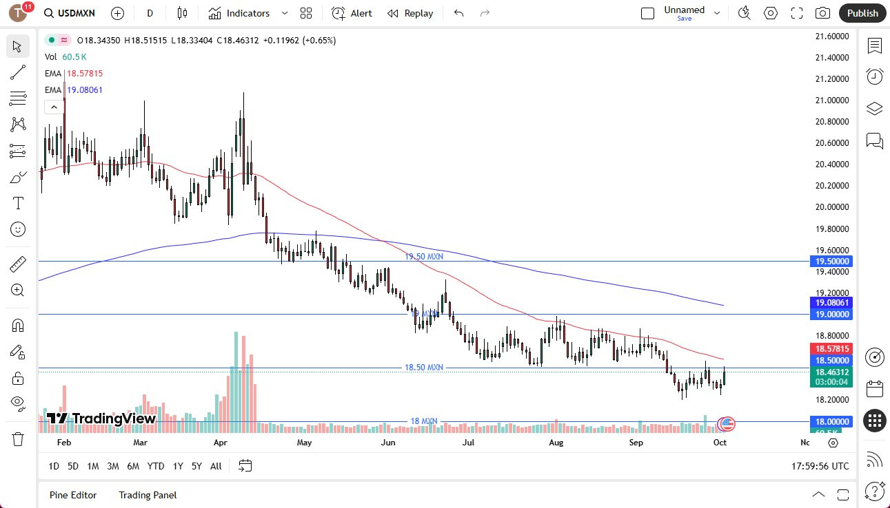 【XM Decision Analysis】--USD/MXN Forecast: Dollar Jumps Against the Peso on Thursday(图1) 【XM Decision Analysis】--USD/MXN Forecast: Dollar Jumps Against the Peso on Thursday(图1)