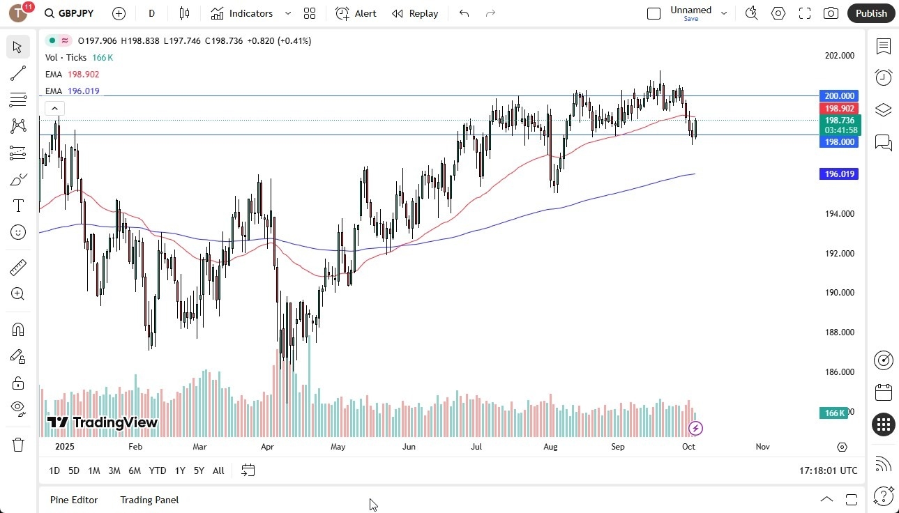 【XM Group】--GBP/JPY Signal :British Pound Bounces Against the Yen (SIGNAL)(图1)