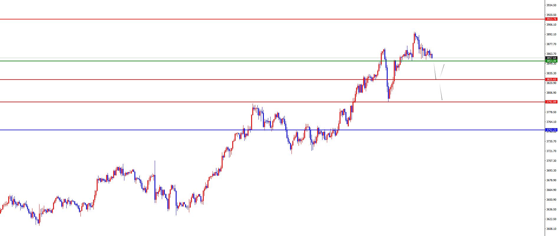 【XM外汇市场分析】：闫瑞祥；黄金3853得失决定短线能否调整，欧美下跌思路不变(图2)