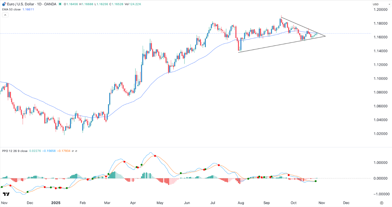 【XM Group】--EUR/USD Forex Signal: Triangle Points to a Rebound Ahead of FOMC Decision(图1)