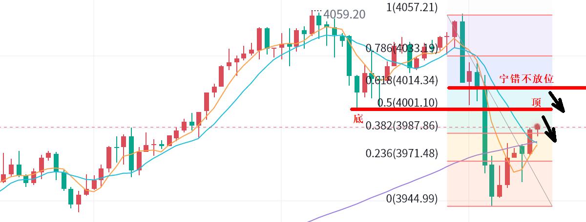 【XM外汇决策分析】：黄金，顶VS机会！(图1)