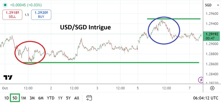 【XM Forex】--USD/SGD Analysis: Incremental Step Upward and Near-Term Consideration(图1) 【XM Forex】--USD/SGD Analysis: Incremental Step Upward and Near-Term Consideration(图1)