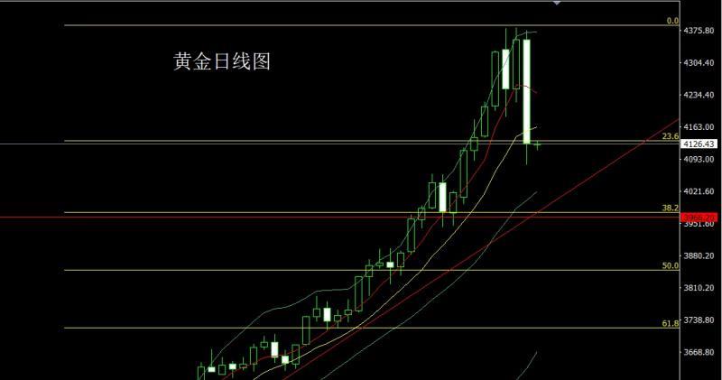【XM外汇】：高位溃堤泄洪，金银大阴延调整(图1)
