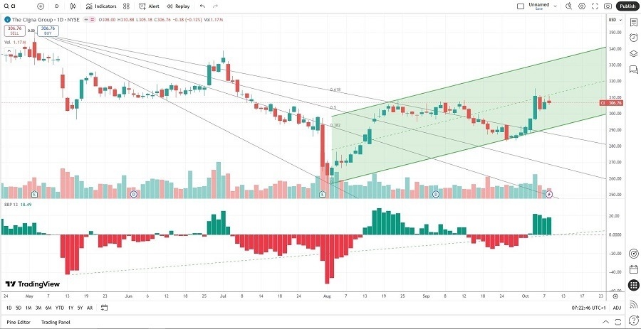 【XM Group】--The Cigna Group (CI) Stock Signal: Can the Breakout Continue?(图1)