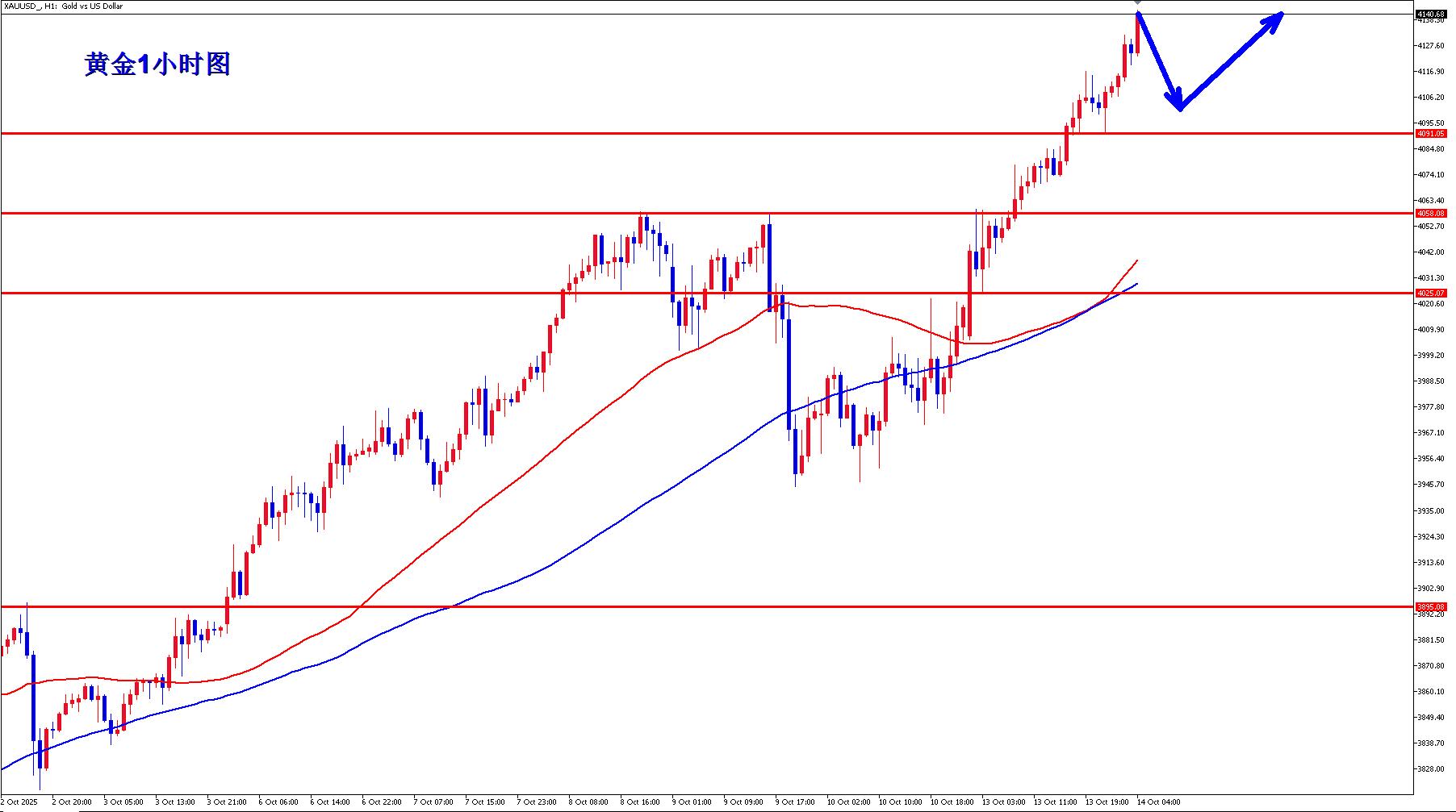 【XM外汇市场评论】:黄金牛市多头势不可挡,早盘回落继续多!(图1) 【XM外汇市场评论】:黄金牛市多头势不可挡,早盘回落继续多!(图1)
