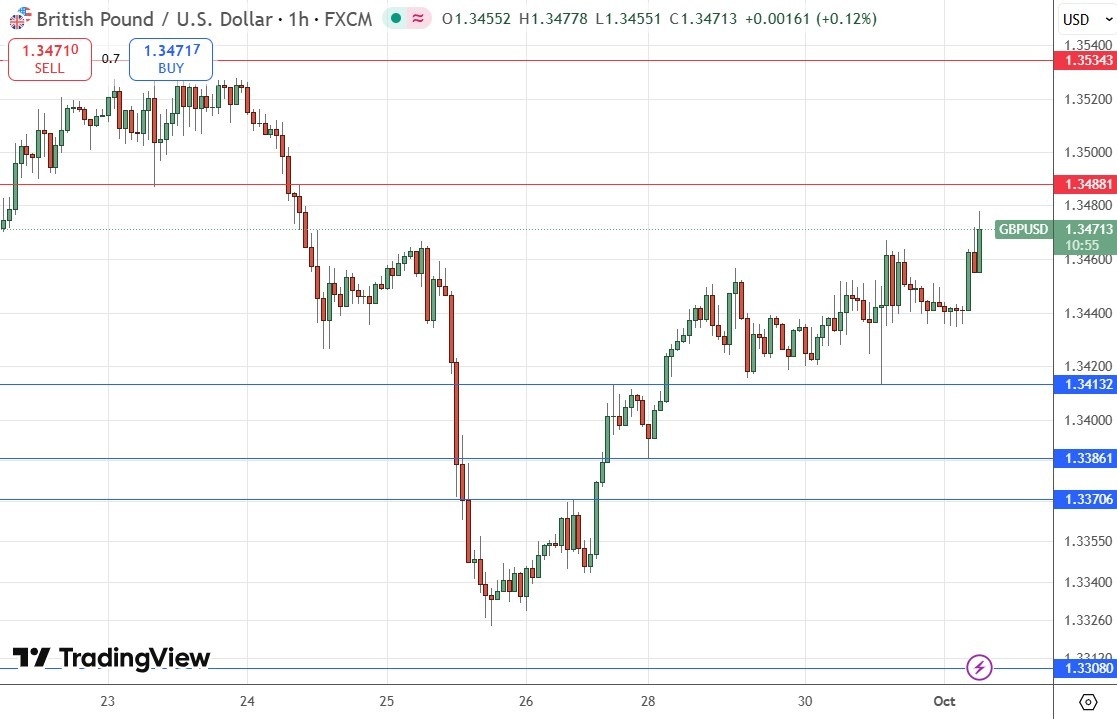 【XM Group】--GBP/USD Forex Signal: Strong Buying Above $1.3413(图1)