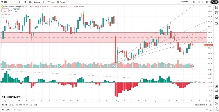 【XM Forex】--Extra Space Storage (EXR) Stock Signal: How Strong is Resistance?(图1)