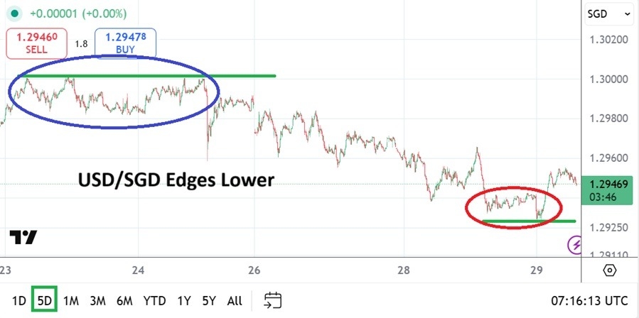 【XM Forex】--USD/SGD Analysis: Lower Near-Term Price Realm via Incremental Selling(图1) 【XM Forex】--USD/SGD Analysis: Lower Near-Term Price Realm via Incremental Selling(图1)