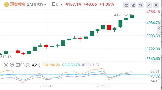 【XM外汇市场分析】:黄金准备延长创纪录的运行,逼近4200 美元(图1) 【XM外汇市场分析】:黄金准备延长创纪录的运行,逼近4200 美元(图1)