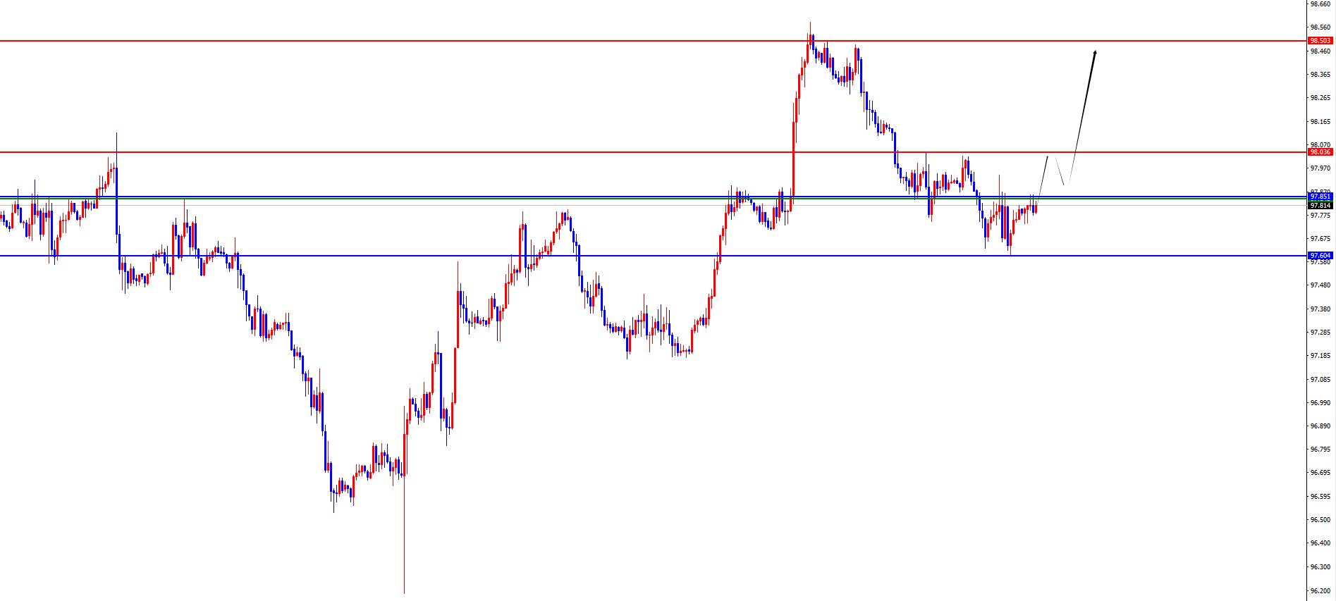 【XM外汇市场评论】：黄金右侧交易方式对待，欧美关注周线支撑得失(图1)