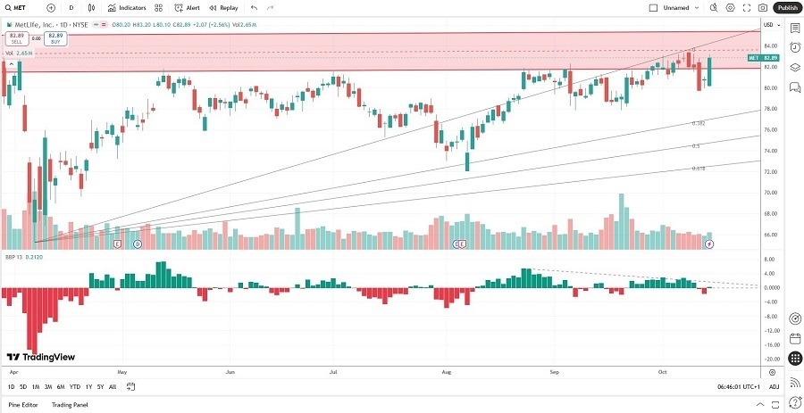 【XM Market Review】--MetLife (MET) Stock Signal: How Healthy Are Resistance Levels?(图2) 【XM Market Review】--MetLife (MET) Stock Signal: How Healthy Are Resistance Levels?(图2)