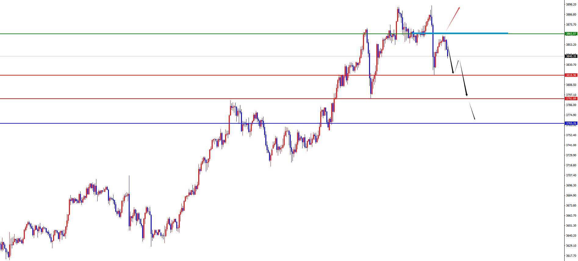 【XM外汇官网】:黄金3865为短线分水岭,欧美空头思路不变(图2) 【XM外汇官网】:黄金3865为短线分水岭,欧美空头思路不变(图2)