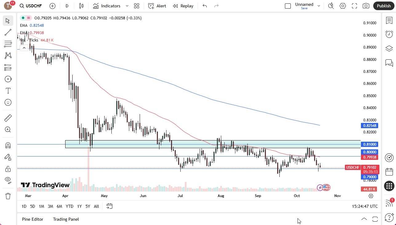 【XM Decision Analysis】--USD/CHF Forecast: Drops, Tests Key Support(图1) 【XM Decision Analysis】--USD/CHF Forecast: Drops, Tests Key Support(图1)