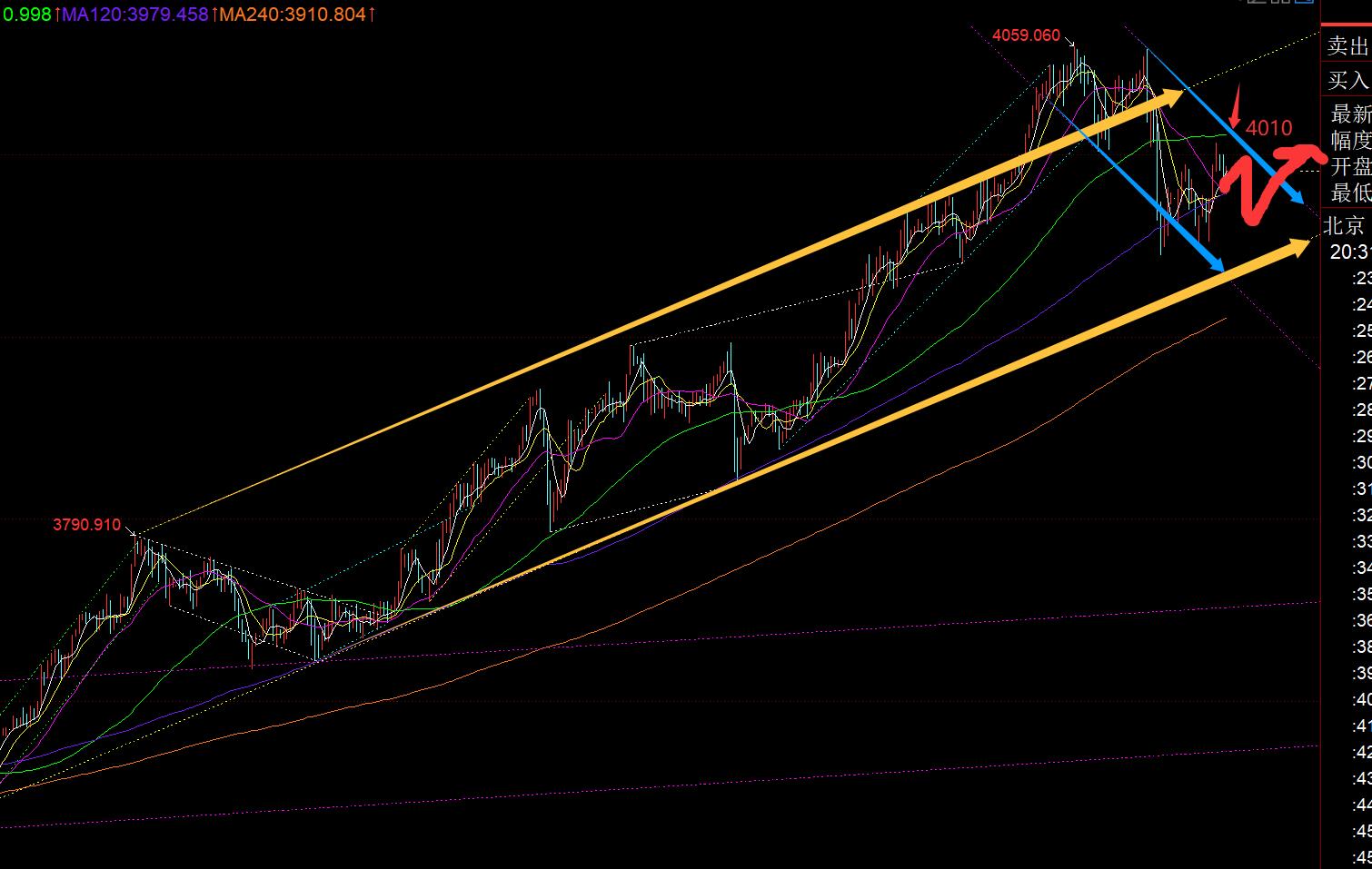 【XM官网】:黄金日线出阴回踩5日完毕,今晚留意4010一线得失(图1) 【XM官网】:黄金日线出阴回踩5日完毕,今晚留意4010一线得失(图1)