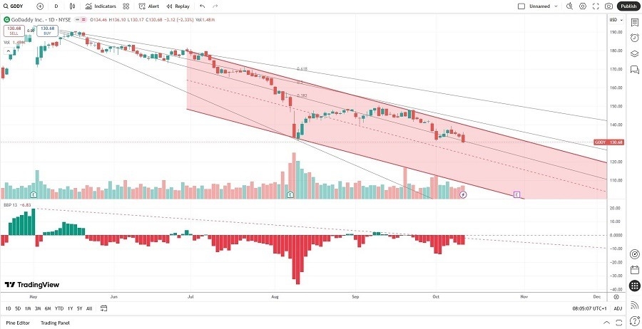 【XM Group】--GoDaddy (GDDY) Stock Signal: More Downside Ahead?(图1) 【XM Group】--GoDaddy (GDDY) Stock Signal: More Downside Ahead?(图1)