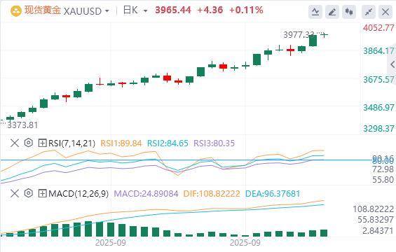 【XM外汇市场分析】:黄金守在历史高位附近,空头守住 3,940 美元(图1) 【XM外汇市场分析】:黄金守在历史高位附近,空头守住 3,940 美元(图1)