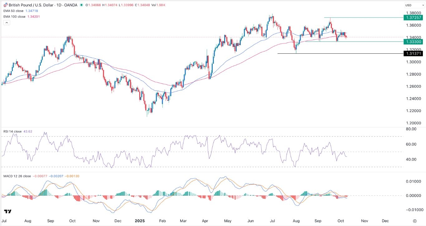 【XM Decision Analysis】--GBP/USD Signal: Bearish Sentiment Amid US Data Drought(图1) 【XM Decision Analysis】--GBP/USD Signal: Bearish Sentiment Amid US Data Drought(图1)