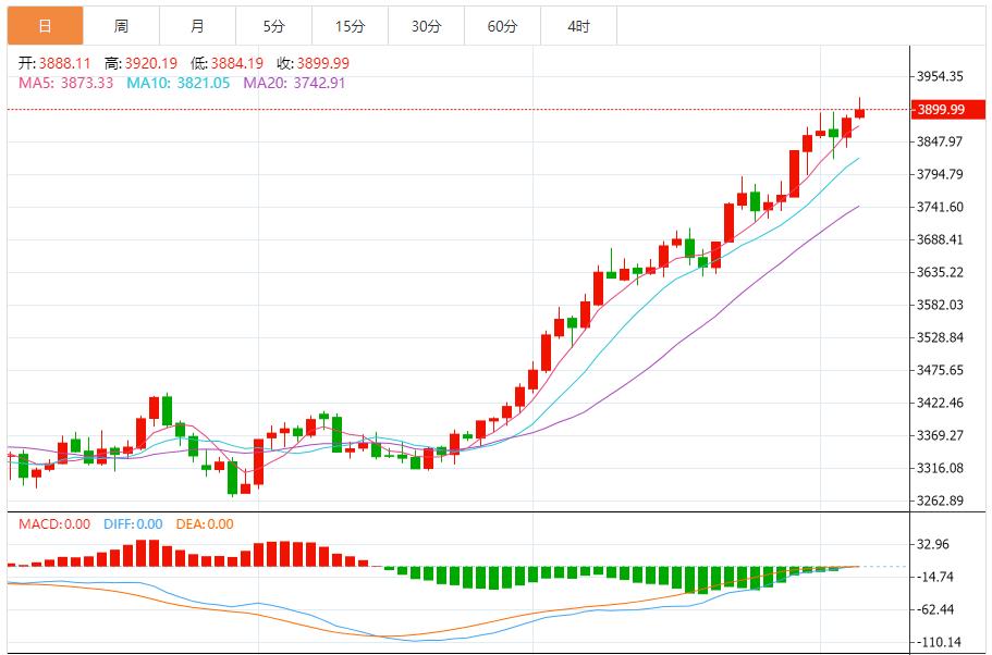 【XM外汇市场评论】：金价上升趋势不变，结构性紧平衡延续 实物消费与矿产约束共振(图1)
