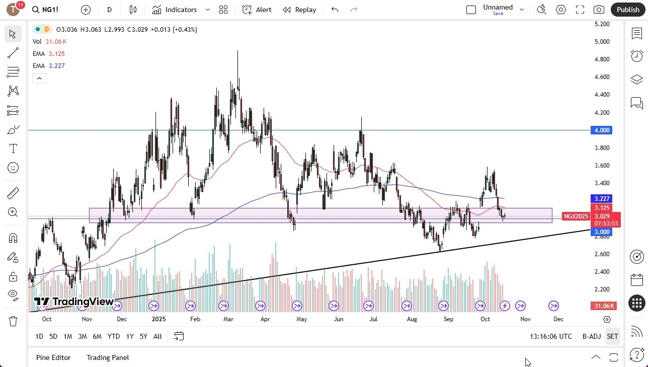 【XM Market Analysis】--Natural Gas Forex Signal: Looking to Bounce(图1)