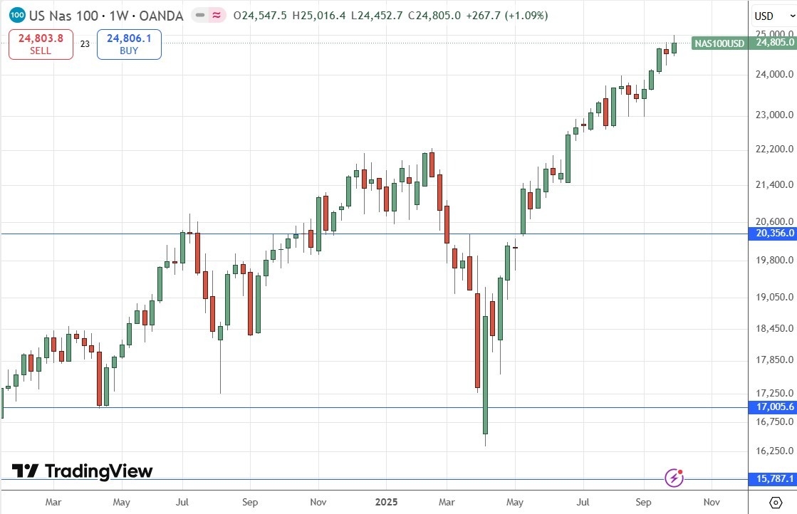 【XM Forex】--Weekly Forex Forecast – EUR/USD, USD/CAD, S&P 500 Index, NASDAQ 100 Index, Silver, Gold(图6) 【XM Forex】--Weekly Forex Forecast – EUR/USD, USD/CAD, S&P 500 Index, NASDAQ 100 Index, Silver, Gold(图6)