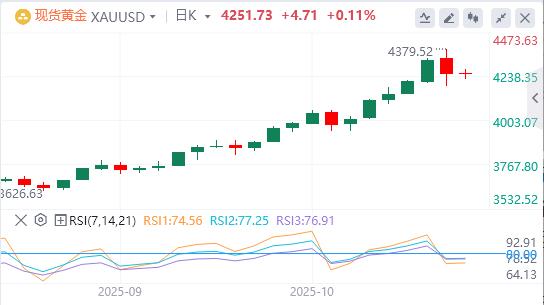【XM外汇市场分析】:美联储降息押注和美国政府关门支撑美元,并支撑黄金(图1) 【XM外汇市场分析】:美联储降息押注和美国政府关门支撑美元,并支撑黄金(图1)