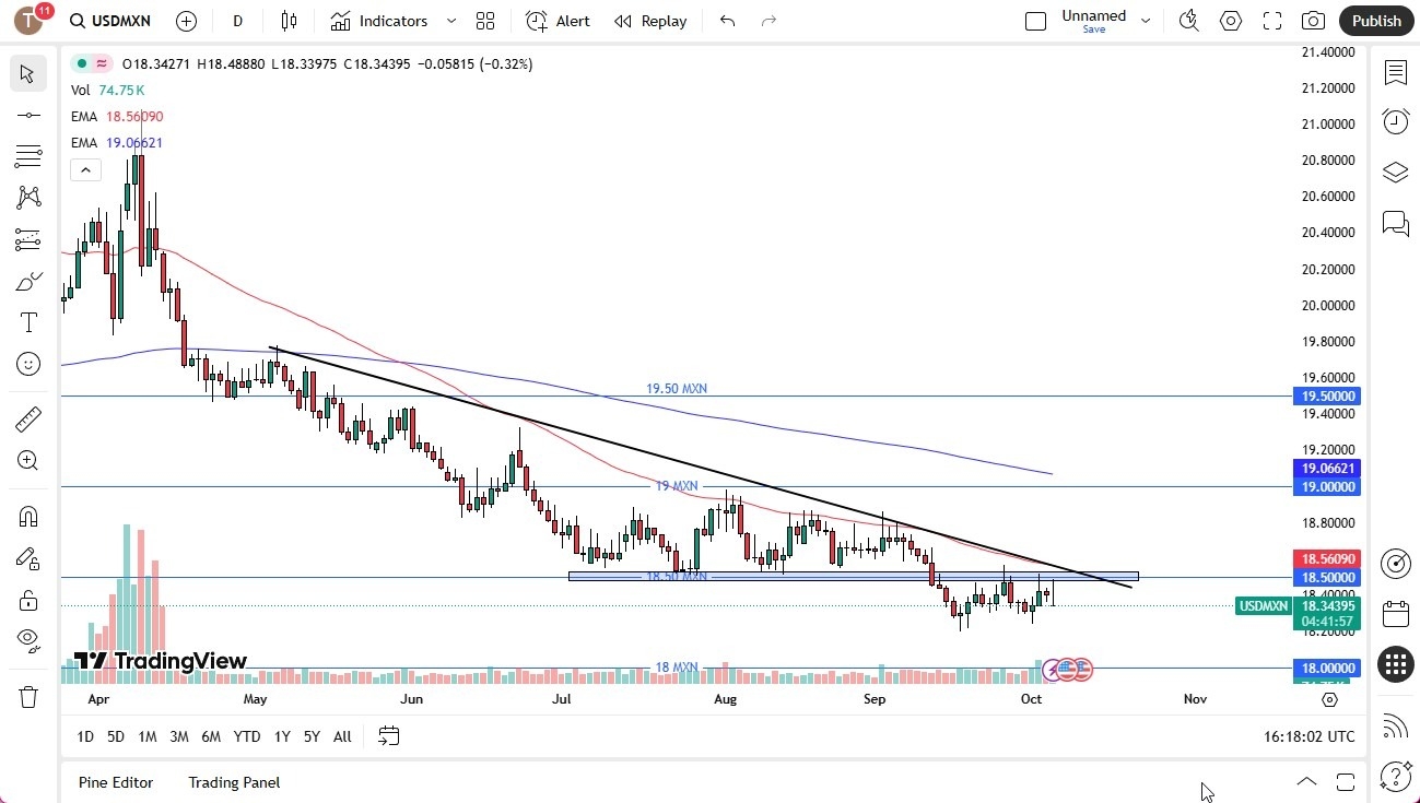 【XM Forex】--USD/MXN Analysis: US Dollar Gives Back Gains Against Mexican Peso(图1) 【XM Forex】--USD/MXN Analysis: US Dollar Gives Back Gains Against Mexican Peso(图1)