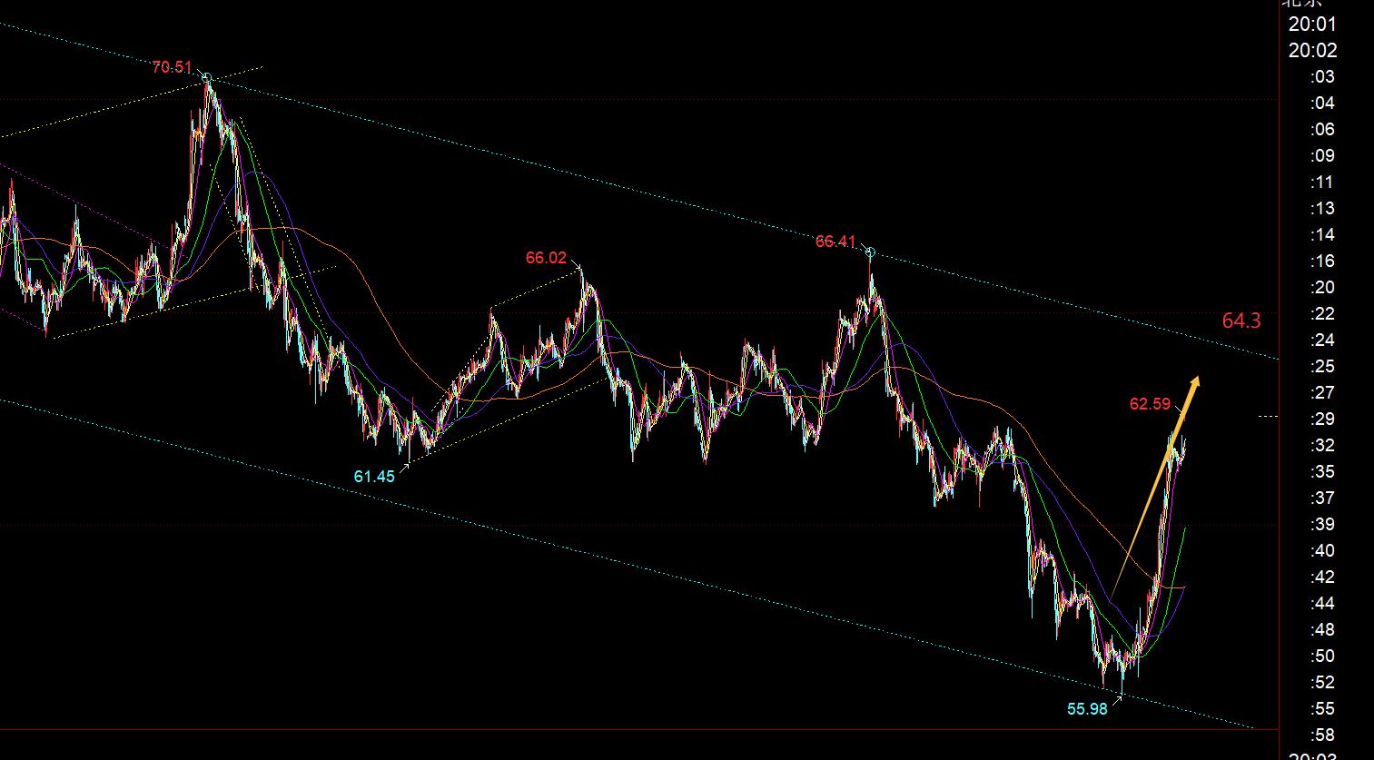 【XM外汇决策分析】:今晚CPI数据会带来不小的振幅,留意4044得失(图3) 【XM外汇决策分析】:今晚CPI数据会带来不小的振幅,留意4044得失(图3)