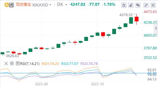 【XM外汇】:黄金延续其抛物线式上扬后极速回调(图1) 【XM外汇】:黄金延续其抛物线式上扬后极速回调(图1)