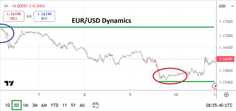 【XM Market Analysis】--EUR/USD Weekly Forecast: Dynamic Shifts of Sentiment and a Wider Price Range(图1) 【XM Market Analysis】--EUR/USD Weekly Forecast: Dynamic Shifts of Sentiment and a Wider Price Range(图1)