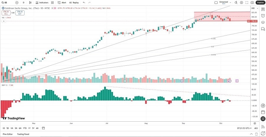 【XM Forex】--Goldman Sachs (GS) Stock Signal: Will A Breakdown Follow?(图1) 【XM Forex】--Goldman Sachs (GS) Stock Signal: Will A Breakdown Follow?(图1)